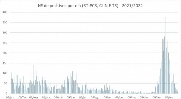 Com 96 novos casos de covid-19, Sorriso apresenta queda de 93,69% em relação ao início do mês